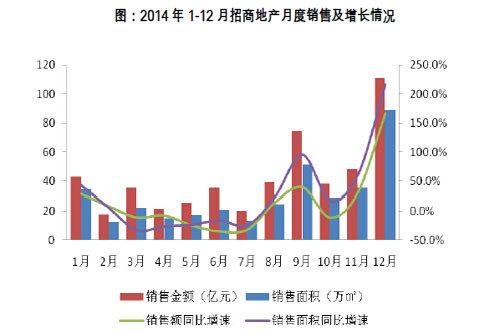 招商地产产品去化助力全年销售510亿超额完成销售目标